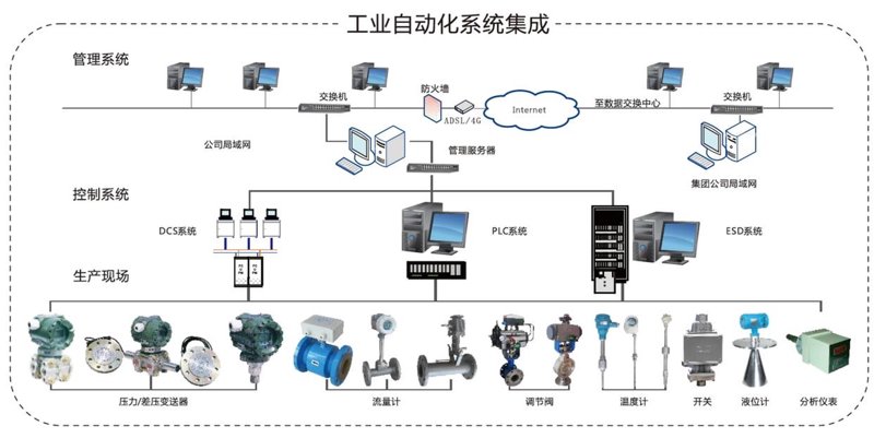 自动化控制系统的未来趋势与发展